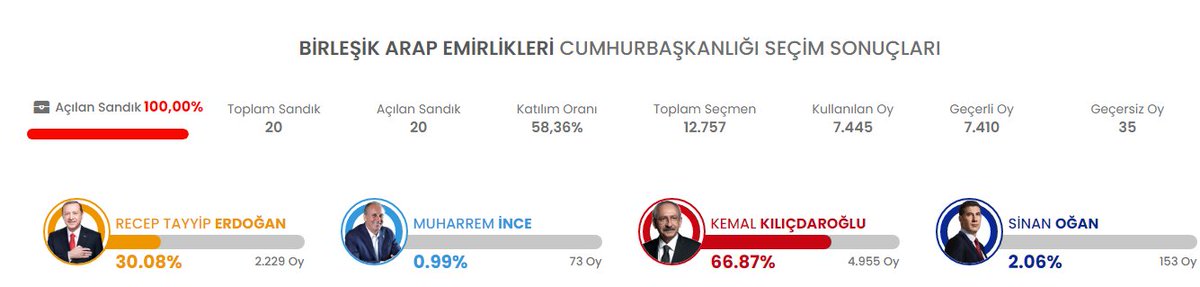eronat's tweet photo. Birleşik Arap Emirlikleri 14 Mayıs 2023 Cumhurbaşkanlığı seçimleri kesin sonuçları, Abu Dhabi'de sandıktan Recep Tayyip Erdoğan çıkarken, Dubai'de ise Kemal Kılıçdaroğlu oyların çoğunluğunu aldı.
BAE toplam oyların yüzde 67 sini Kemal Kılıçdaroğlu, %30 unu ise Recep Tayyip Erdoğan aldı.

İkinci tur seçimleri 20-21-22 Mayıs tarihinde Abu Dhabi ve Dubai Başkonsolosluğunda gerçekleşecektir.