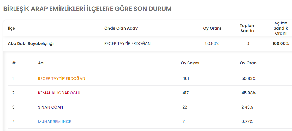eronat's tweet photo. Birleşik Arap Emirlikleri 14 Mayıs 2023 Cumhurbaşkanlığı seçimleri kesin sonuçları, Abu Dhabi'de sandıktan Recep Tayyip Erdoğan çıkarken, Dubai'de ise Kemal Kılıçdaroğlu oyların çoğunluğunu aldı.
BAE toplam oyların yüzde 67 sini Kemal Kılıçdaroğlu, %30 unu ise Recep Tayyip Erdoğan aldı.

İkinci tur seçimleri 20-21-22 Mayıs tarihinde Abu Dhabi ve Dubai Başkonsolosluğunda gerçekleşecektir.