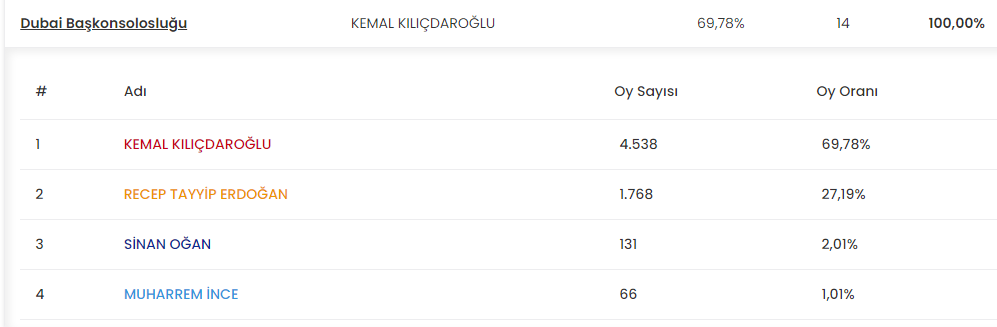 eronat's tweet photo. Birleşik Arap Emirlikleri 14 Mayıs 2023 Cumhurbaşkanlığı seçimleri kesin sonuçları, Abu Dhabi'de sandıktan Recep Tayyip Erdoğan çıkarken, Dubai'de ise Kemal Kılıçdaroğlu oyların çoğunluğunu aldı.
BAE toplam oyların yüzde 67 sini Kemal Kılıçdaroğlu, %30 unu ise Recep Tayyip Erdoğan aldı.

İkinci tur seçimleri 20-21-22 Mayıs tarihinde Abu Dhabi ve Dubai Başkonsolosluğunda gerçekleşecektir.
