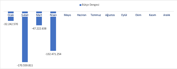 _glasnost_'s tweet photo. Nisan ayı Bütçe Açığı -132.471.254 TL açıklandı.

2023 kümüle -382.496.273 TL

2023 bütçe tahmini -659.420.978 TL
ilk 4 ayda %58 gerçekleşmiş gözüküyor https://t.co/YCST3AQFlm