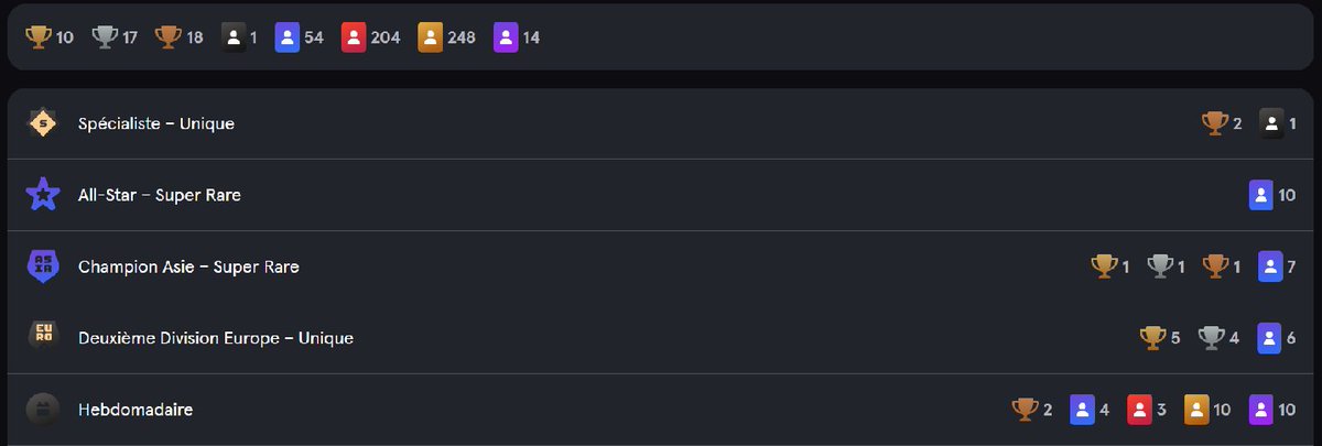anwy888sorare's tweet image. #Thread 

Mes deux ans sur @sorare . 

Ayant investi au total 22,5eth avec un retrait de 3eth, mon évaluation de galerie est actuellement d'environ 80eth.

Bilan global : 10 victoires, 17 2nd place et 17 3eme place dont 5 victoires en 2nd Division Unique !

1/8

#trusttheprocess