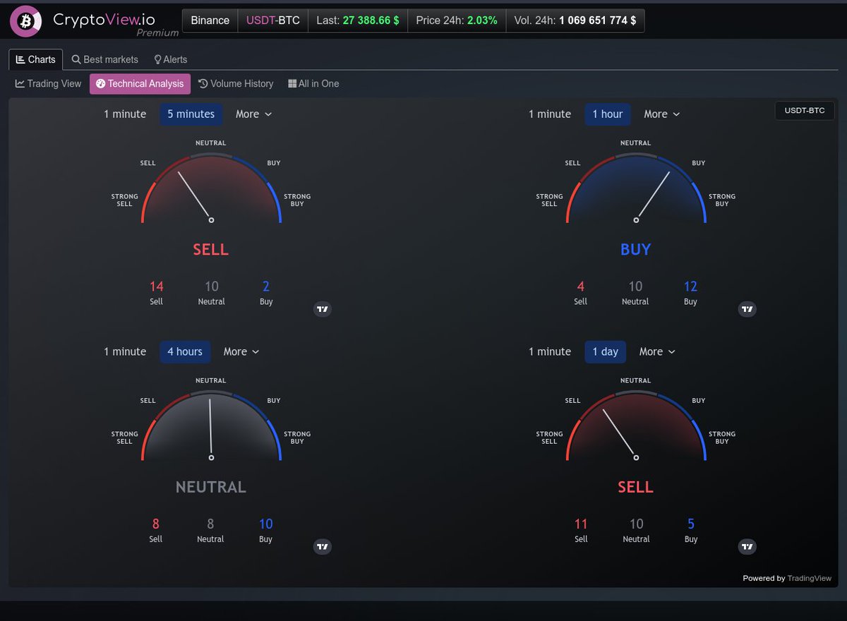 CryptoView_io's tweet photo. Looking to make informed decisions
in the crypto market? 🤔💡

Give https://t.co/ADWJkRMeYj a try! 🖥️🚀

Get all the information you need before taking a position. 📊📈

#Crypto #Cryptoview #BTCUSDT #BTC #trading #investor #trader https://t.co/IeojY7Xwv7