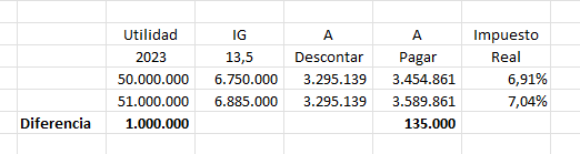 GonzalezeSeba's tweet photo. @Maragume3 Sólo una precisión. El 6,9 es el % efectivo del ejemplo. Pero si le sumas 1MM (manteniendo tramo), ese extra MM pagará el 13,5 y no 6,9. https://t.co/p7zevkg31V