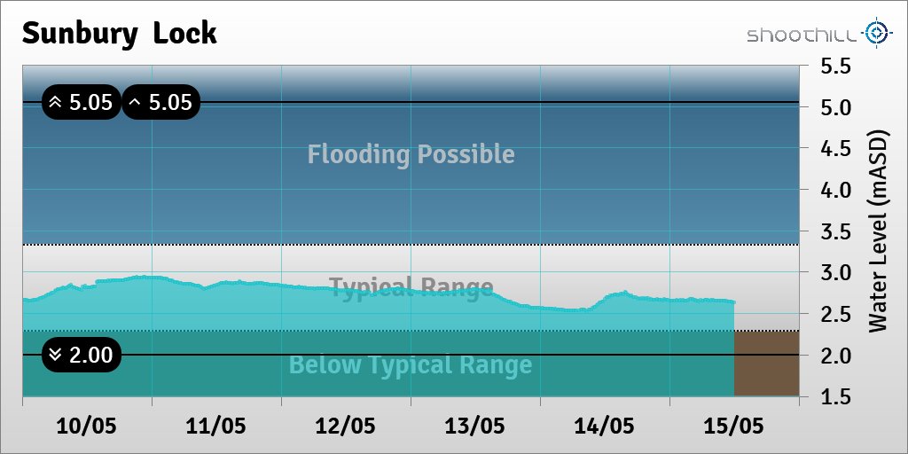 On 15/05/23 at 12:00 the downstream river level was 2.63mASD.