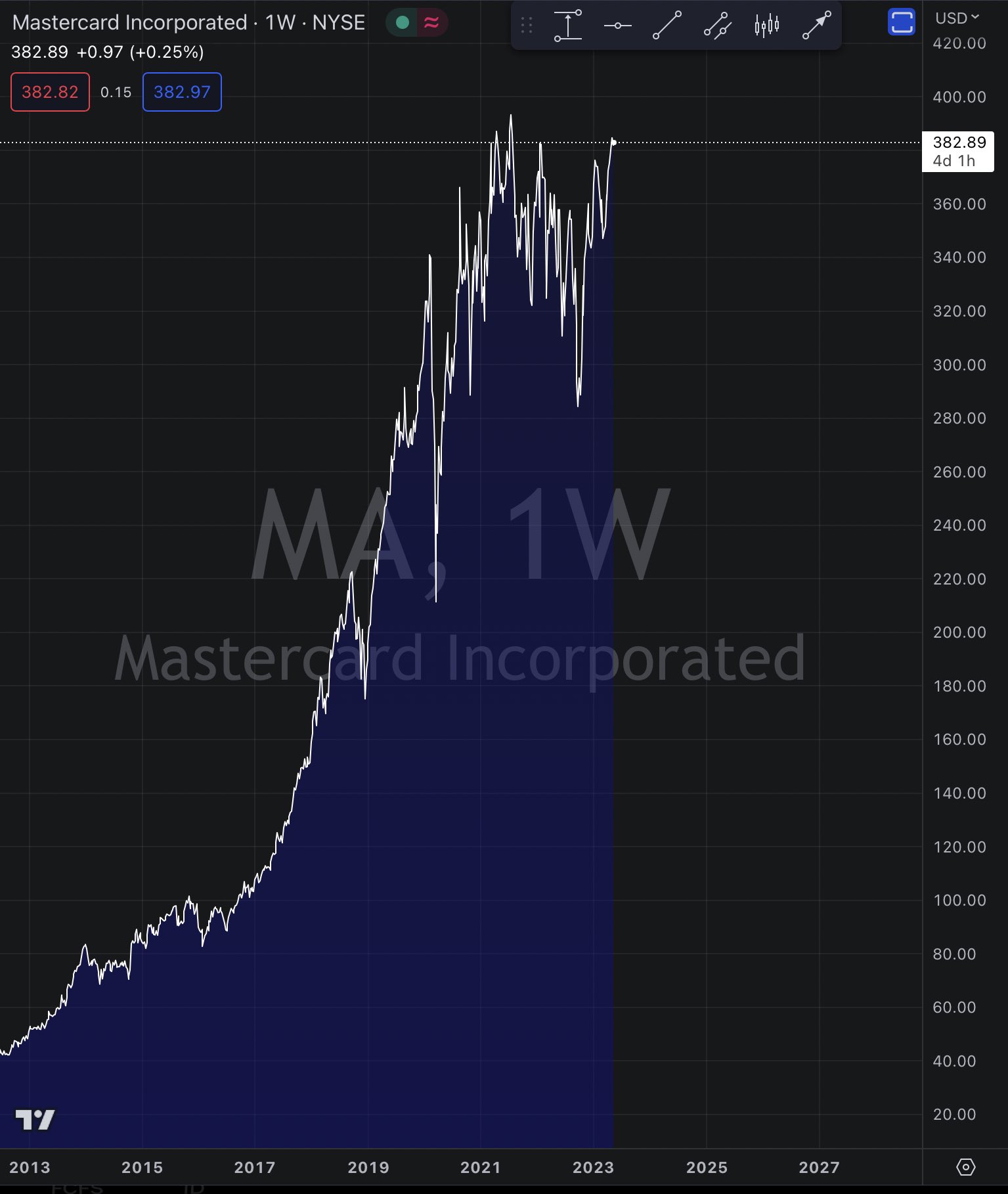 on-twitter-mastercard-remains-near-the-highs-another-lagging