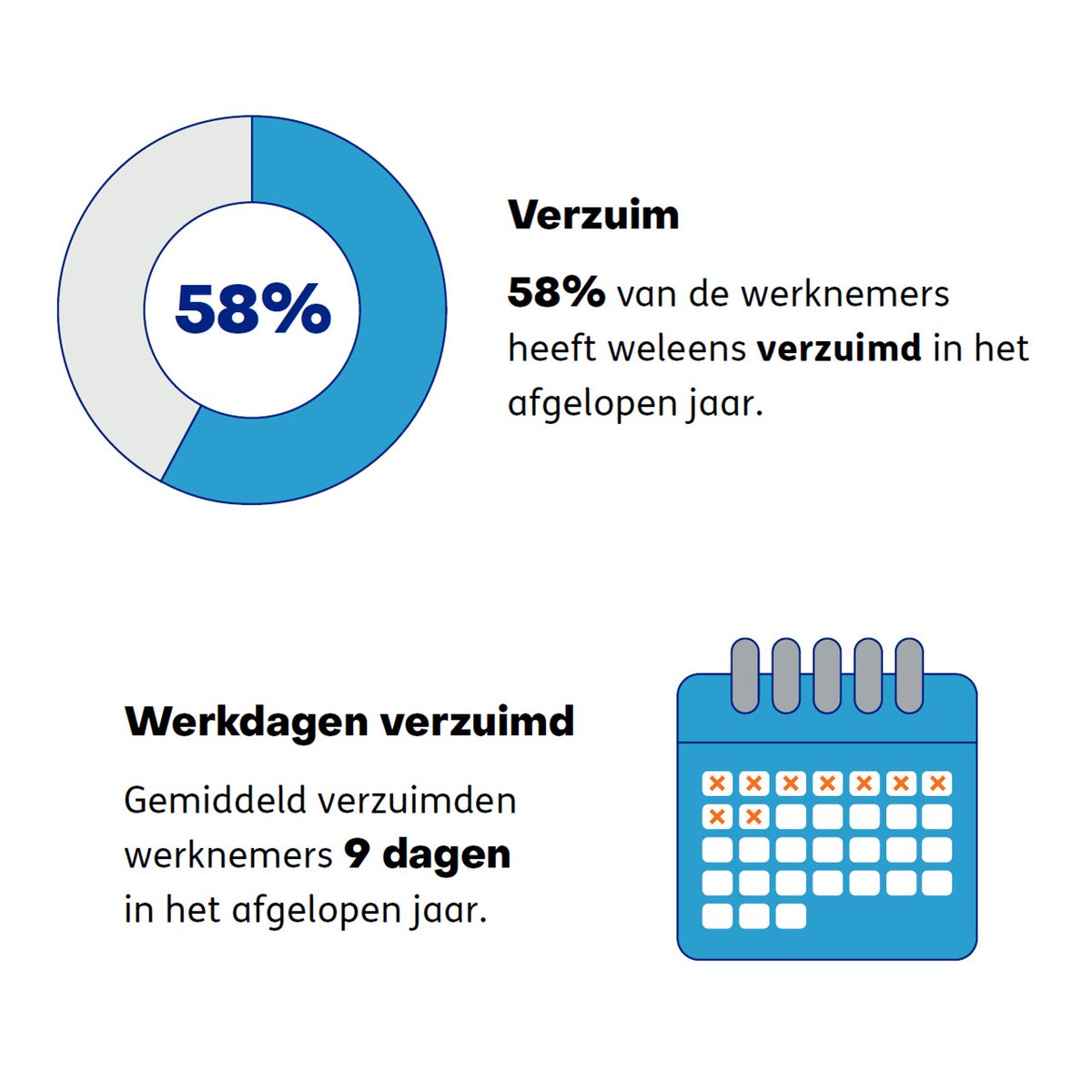 In 2022 heeft 58% van de werknemers weleens verzuimd. Het gemiddelde aantal verzuimdagen bereikte in 2022
met gemiddeld 9,0 werkdagen het hoogste punt sinds 2014. Meer lezen over verzuim of de Nationale Enquête Arbeidsomstandigheden? Kijk op  monitorarbeid.tno.nl/nl-nl/onderzoe…
