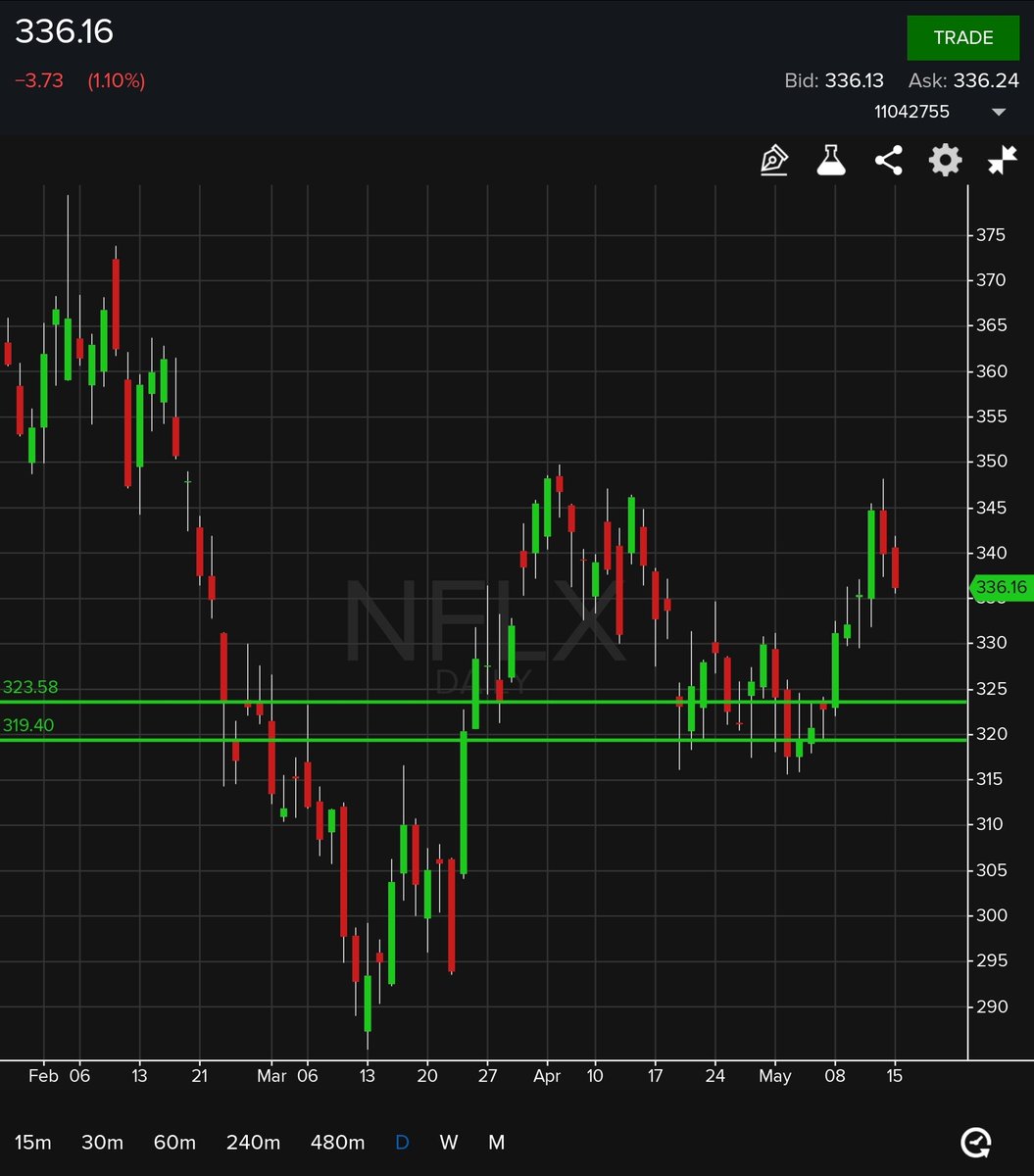 $NFLX
Low risk entry after pullback to between 323.58 and 319.40. Wrong at 316 potential target 355+.