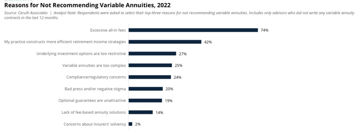 AndrewAtCerulli's tweet photo. Variable annuities have lost shelf space with financial advisors. Below are the top reasons advisors say why this shift has occurred.

Source: Cerulli Associates

#WealthManagement #financialservices #variableannuities https://t.co/GFViGM8fKw