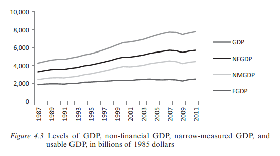 ResisdanceFM's tweet photo. "While #GDP and NMGDP show a cumulative #growth of 82 percent and 84 percent over the period 1987โ 2011, respectively, NFGDP suggests a more moderate increase of 74 percent, with FGDP far more pessimistic at 34 percent." https://t.co/XkVXmGJHhx