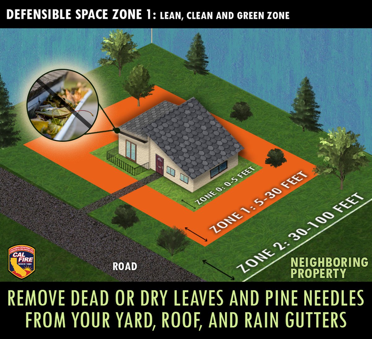 CAL_FIRE's tweet photo. Dry leaves &amp; pine needles scatter all around the yard. Also, they accumulate at the base of buildings &amp; on the roof. This debris is combustible &amp; all it takes is a flying ember to ignite a fire. The Zone 1 motto of “lean, clean, &amp; green” so keep these areas clear of these fuels. https://t.co/dffeJiKu3m