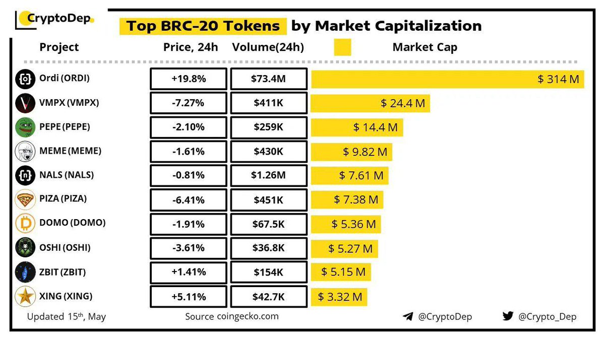 VMPX_brc20's tweet photo. $VMPX 🔥🔥🔥 https://t.co/haLNBIF7UO