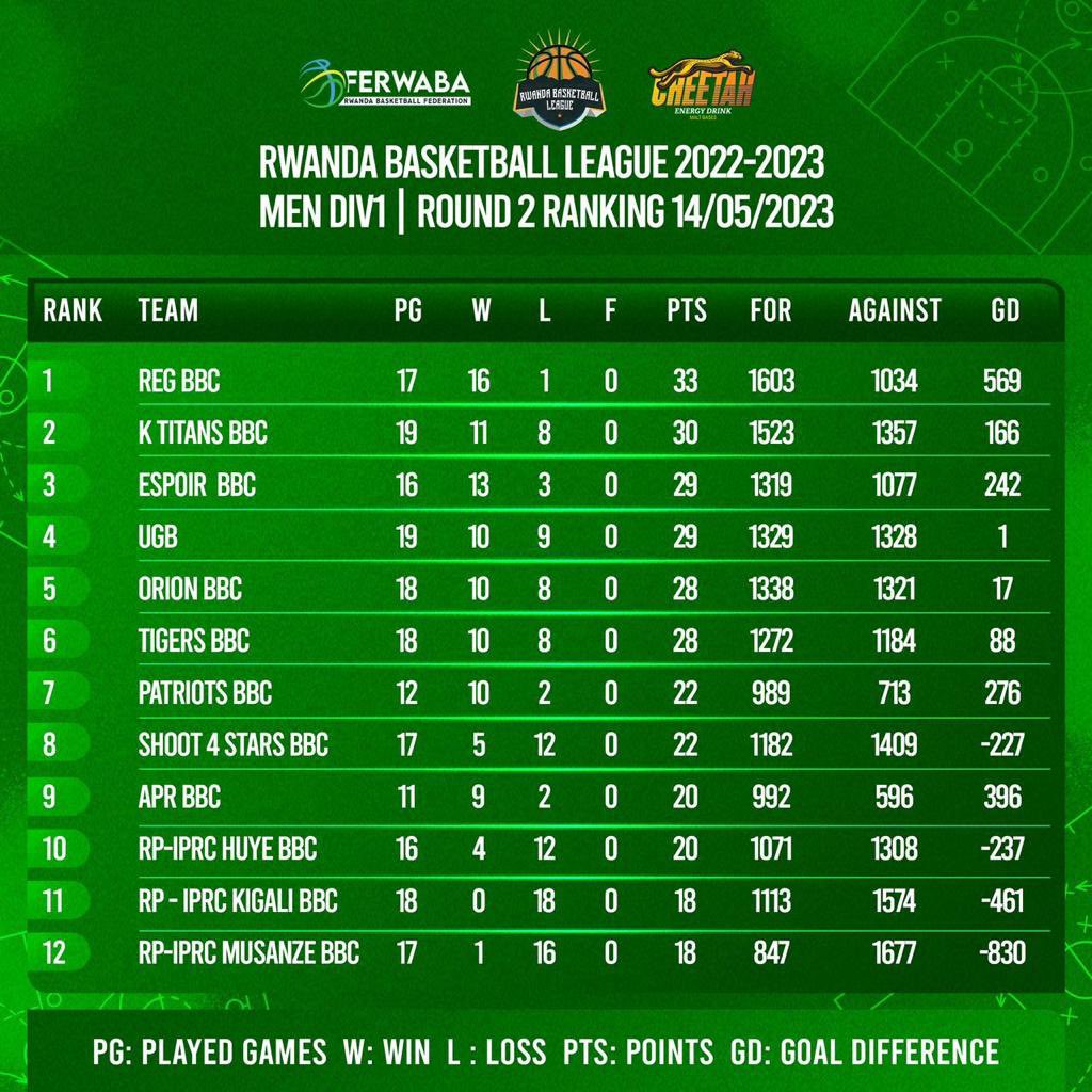 Guillaume NKOMEJE on Twitter "RWANDA BASKETBALL LEAGUE 2023 The latest