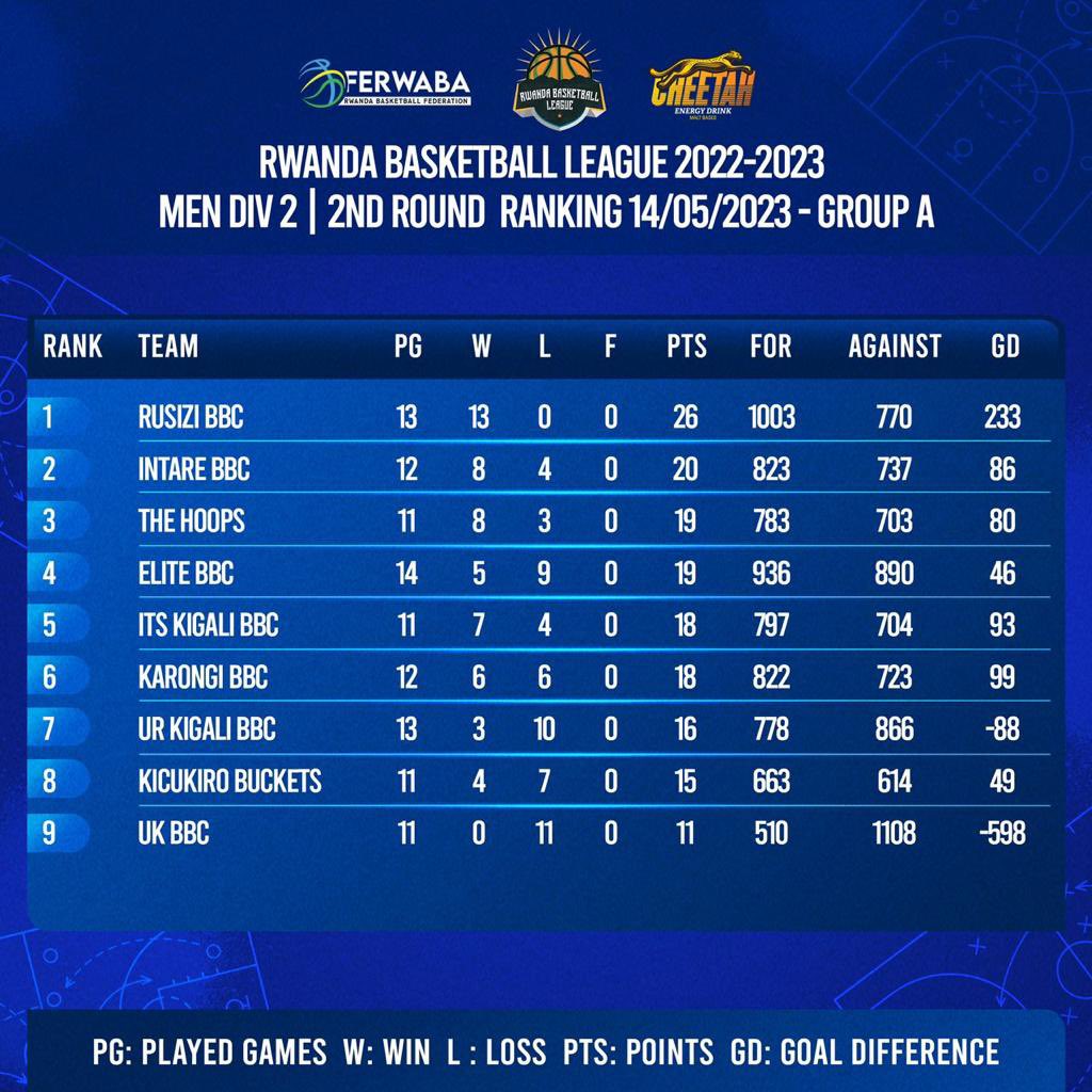 Guillaume NKOMEJE on Twitter "RWANDA BASKETBALL LEAGUE 2023 The latest