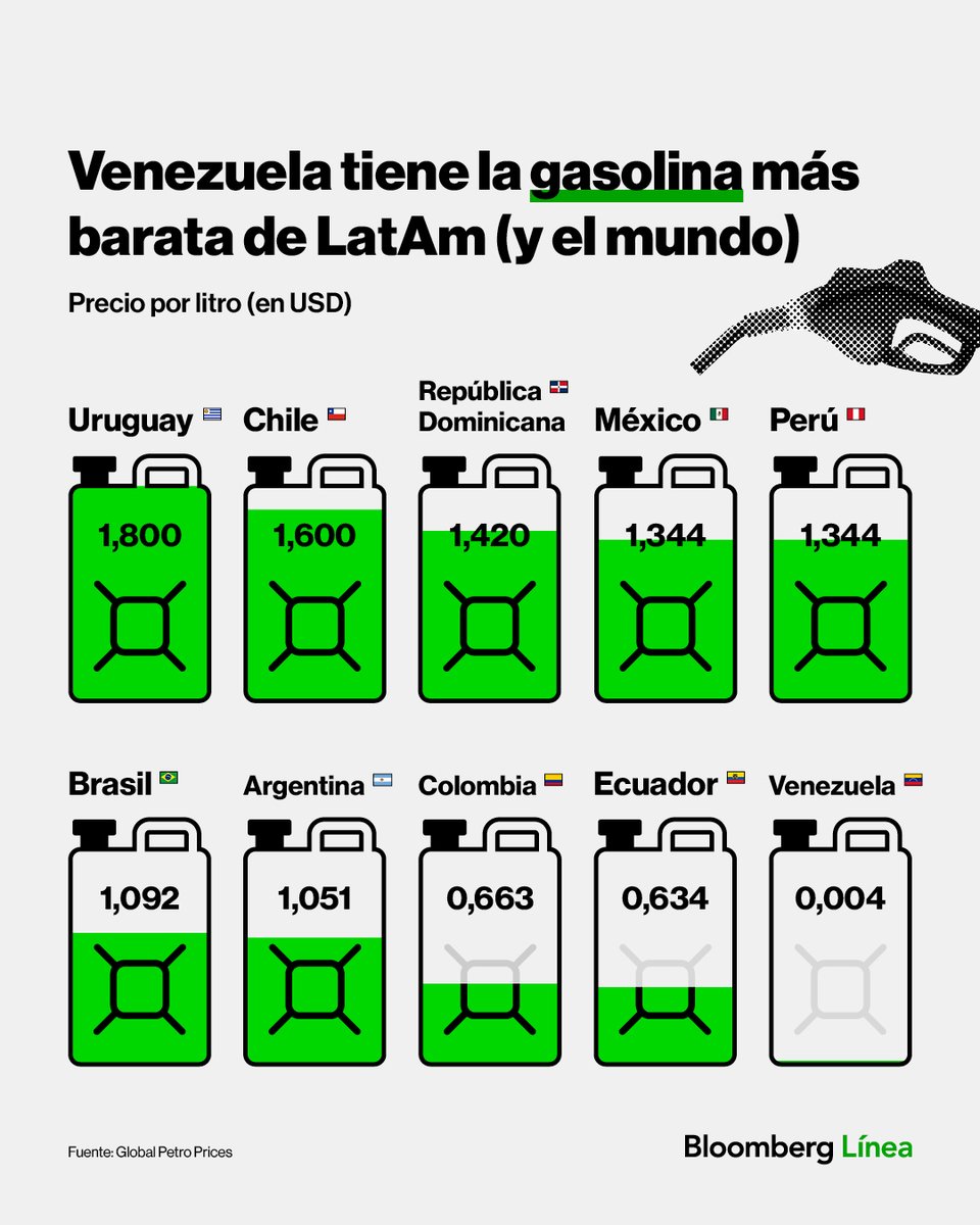 BloombergLinea_'s tweet photo. 🇻🇪⛽ Tanque lleno, por favor: Venezuela posee el litro de gasolina más barato de América Latina, y del mundo, de acuerdo con Global Petro Prices.

Así se compara con otras economías de la región. 

Más noticias en https://t.co/C60anDnPuN https://t.co/WfuYyS4Pk9