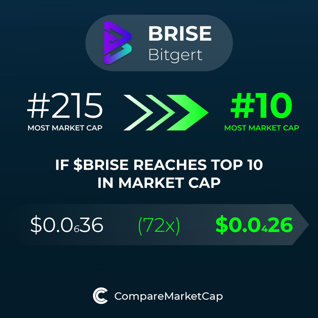 comparemcap's tweet photo. 🚀 If $BRISE (@bitgertbrise) reaches top 10 in market cap, its price would be $0.000026. That makes 72x!

You can now check out Bitgert and compare it with over 3500 coins at https://t.co/eqHeouER7W. https://t.co/u6FZYFrgYB