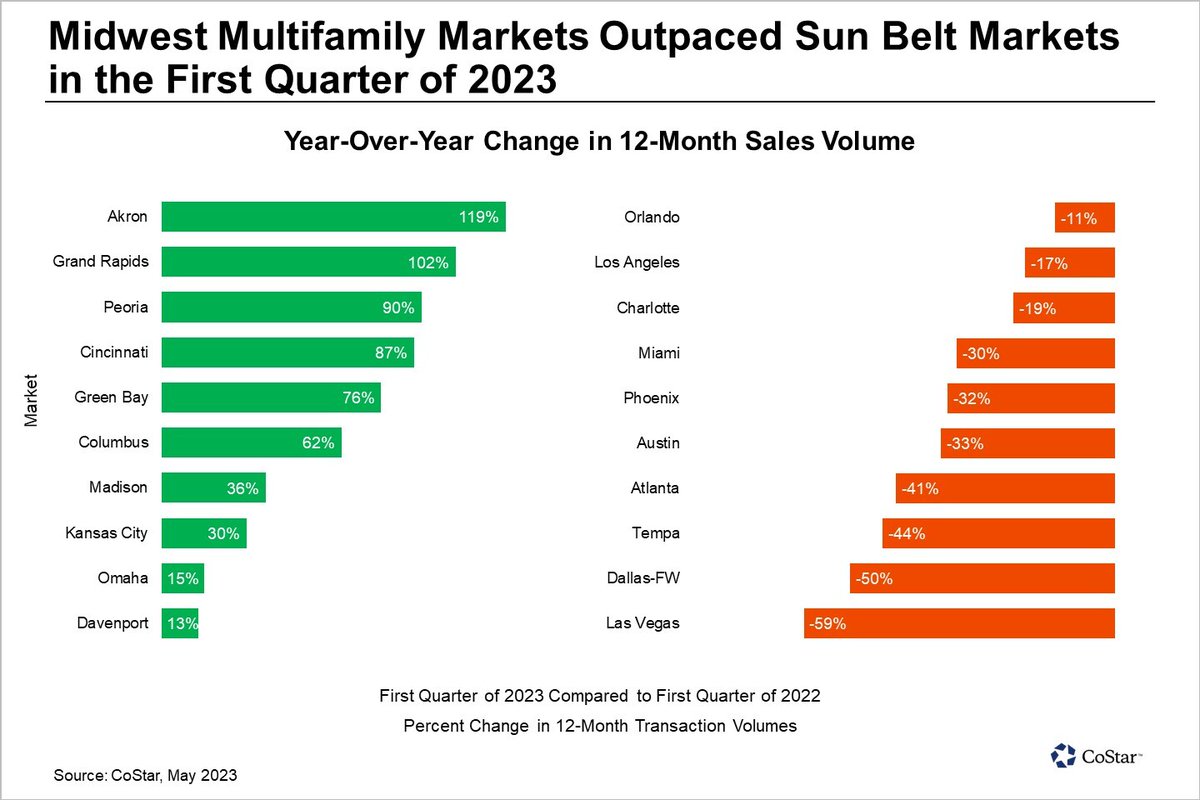 NealHafner's tweet photo. I'm a multifamily commercial broker in Hawaii. However, I'm personally priced out of the Hawaii market. Last week, I closed on my first multifamily property in Michigan. 

If you want to start investing, the quickest path might be to look out of state. https://t.co/81fcpcxO1I