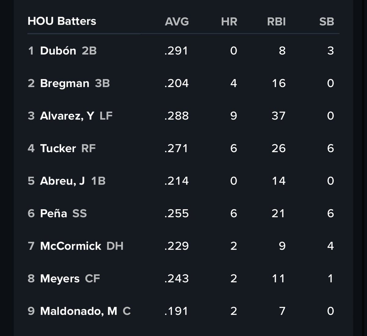 Daniel Gotera on Twitter "Astros lineup tonight vs. Cubs."