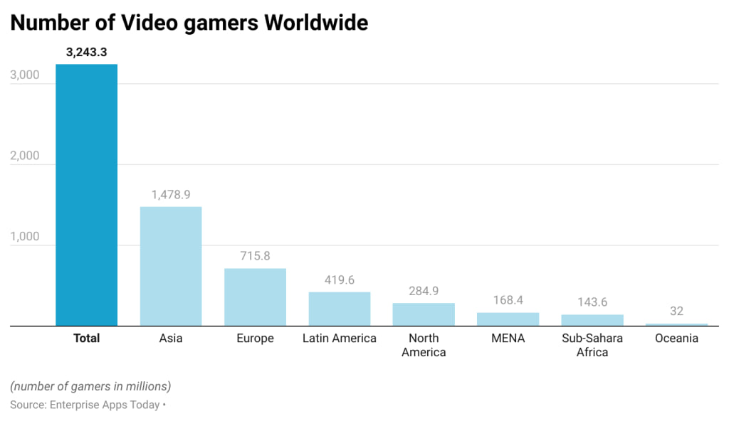 YvesLaRose's tweet photo. If two years ago we had the “summer of DeFi”, and last year we had the “summer of NFTs”, it’s looking like this year we’ll have the “summer of GameFi”.

With billions of gamers worldwide, GameFi has the potential to be the catalyst that sparks mass adoption of crypto https://t.co/JaaHtTnIcP