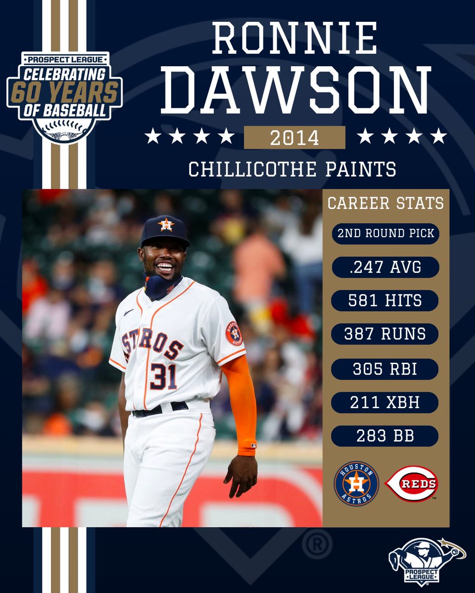 ProspectLeague's tweet photo. Countdown to #PLOpeningDay

Day 14 - Ronnie Dawson

The OF from Ohio State was a member of the Chillicothe Paints in the Prospect League in 2014. Drafted by the Astros in the 2nd round in 2016, he spent 6 years in the minors making 2 MiLB All-Star teams.

#ProspectLeague | #PL60 https://t.co/POVtttBMBN