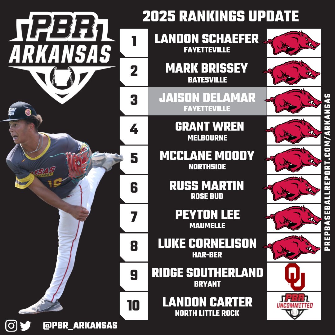 PrepBaseballAR's tweet photo. 🚨PBR ARKANSAS CLASS OF 2025 RANKINGS UPDATE🚨

We dive deeper into the Top 🔟 prospects from the class with 🎥 and ✍️ on the players

The 2️⃣5️⃣ class is full of 🔥throwers and projectable bats that will be must-follows in the future

🔗 for Story:  https://t.co/pPJRaX20g6 https://t.co/mdeBvKREal
