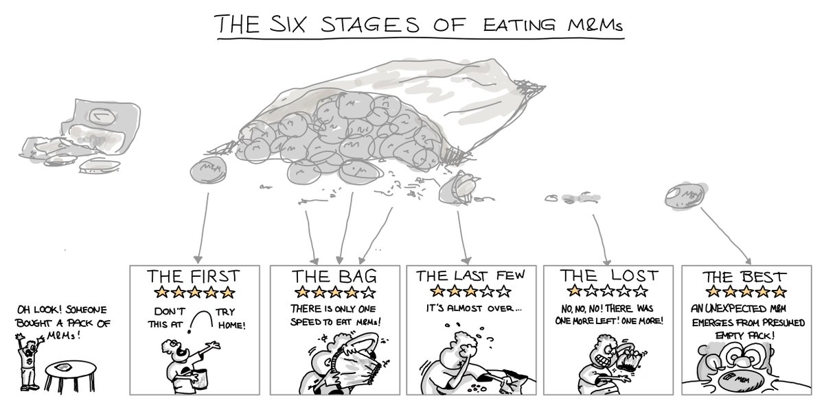 LinesofLifeCmc's tweet photo. The six stages of eating M&amp;Ms... https://t.co/FoWg7m8llw https://t.co/xfqWQ1rrU9
