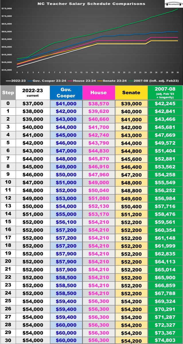 educatedpolicy's tweet photo. Teacher salary schedules across budget proposals, what we're currently offering, and what we used to offer. #nced #ncpol #ncga https://t.co/dZbkTKZLbq