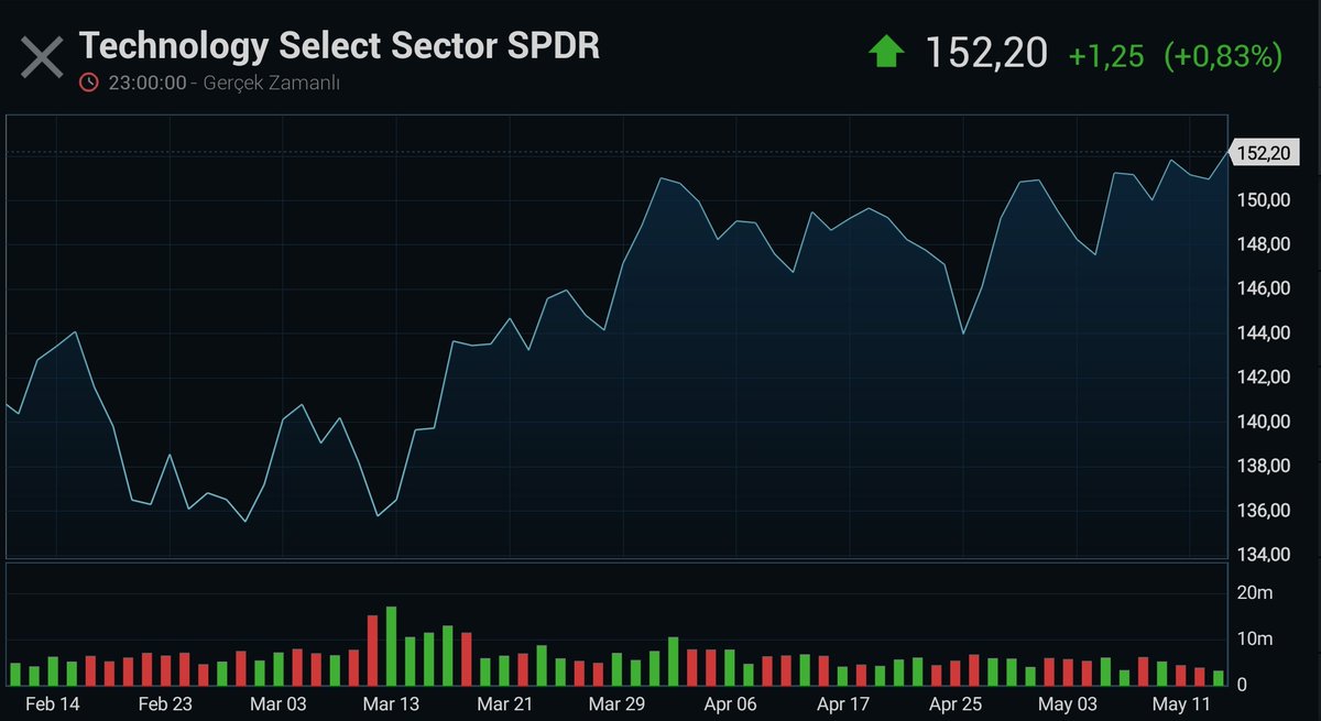 etfgundem's tweet photo. 🚀 Teknoloji sektörü ABD piyasalarında ön planda olmaya devam ediyor. Technology Select Sector SPDR (#XLK) gün kapanışında 152.20$ ile yeni zirveye ulaştı.
🚀 Fonun son 1 ayki getirisi 2,86%; son 1 yılki getirisi 15,96%.
#tech #techetfs #nasdaq #apple #amazon #etfgundem https://t.co/p0MEh4IFOl