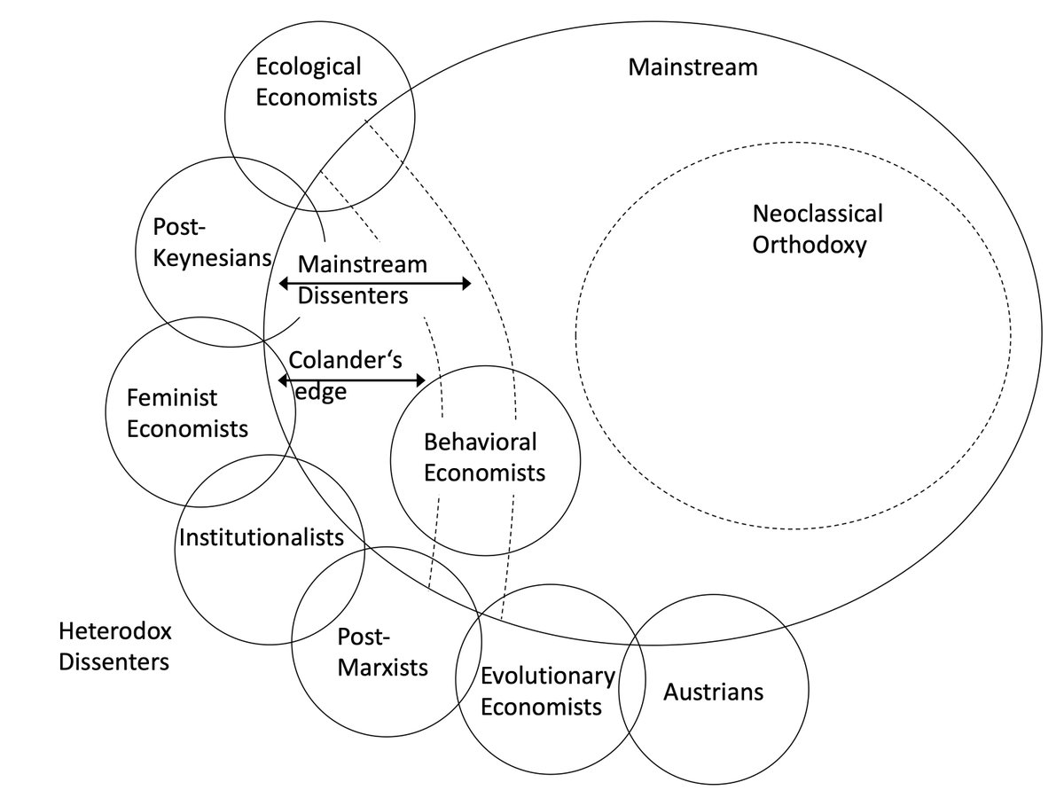leonidobusch's tweet photo. Hier eine Landkarte der paradigmatischen Konstellation in der Ökonomie. #servicetweet #heterodoxie https://t.co/Igd1sURsA8