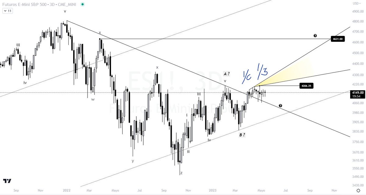 IngKumo's tweet photo. #ES $ES1! | 3D

Espero un desarrollo alcista para los próximos días.
Actualmente, desde mi punto de vista estamos cursando una B o 2 menor de un primer movimiento que corresponde a 1/C o 1/3. https://t.co/6ILbMFQ5xZ