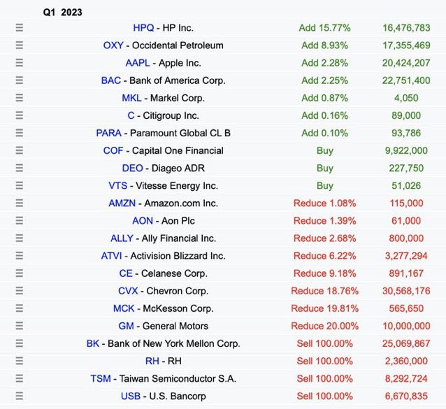 Berkshire - #BRK Update for Q1 2023.

$RH $TSM and $USB all exited.