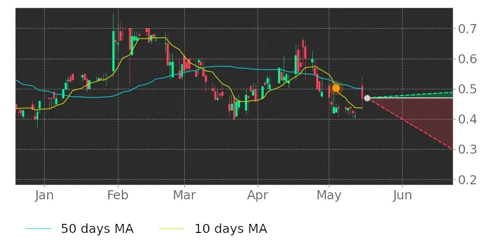 Tickeron's tweet image. $MIND&apos;s 10-day Moving Average crossed below its 50-day Moving Average on May 4, 2023. View odds for this and other indicators: srnk.us/go/4652705 #MINDTechnology #stockmarket #stock