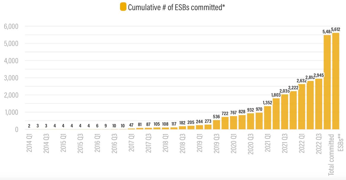 Electric school buses -- the most purely virtuous &amp; delightful win-win-win in all of clean energy -- are coming in earnest. The trickle has become a stampede. 🥰 canarymedia.com/articles/elect…