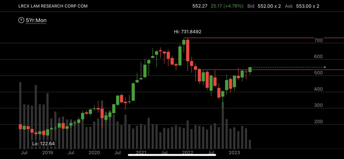 OliverKell_'s tweet photo. LRCX MU look like want to breakout. SMH breaking out today. AMD NVDA supported. https://t.co/FBTZMGEgfH