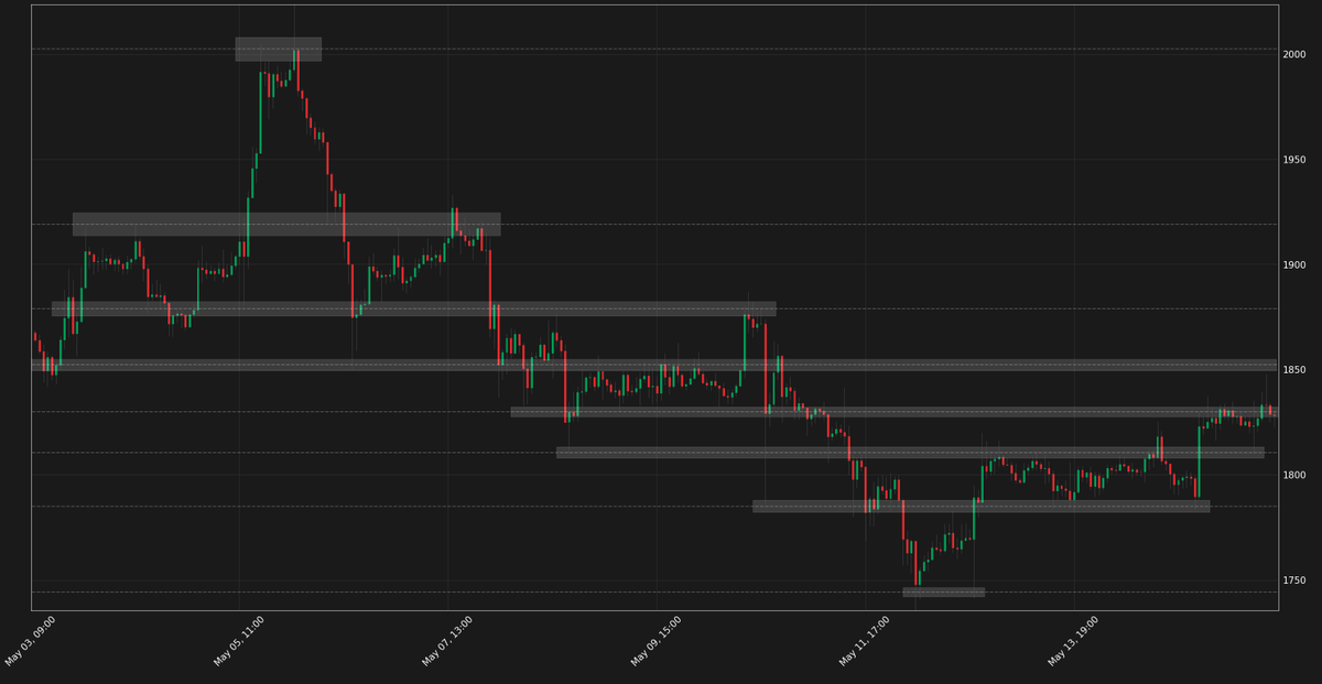 JamBot on Twitter "Current outlook for ETH 🚀 AI Detected Support & Resistance Levels 1h