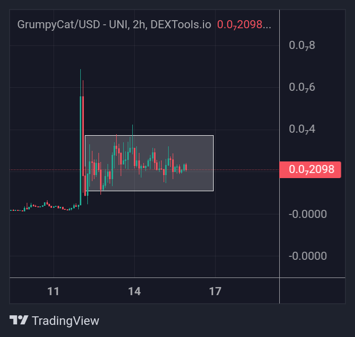 Gem_Sheriff's tweet photo. #GrumpyCat did 35X after my first post. It is currently accumulating at 10X level!👇🏼

Expecting new nice #Bullish moves soon!🔺️

💬Tg:https://t.co/ajI8w0x9rm
📊Chart:https://t.co/JLVlIsJ6eO

#GrumpyCat @GrumpyCat_Coin https://t.co/eMc8LDz5eA