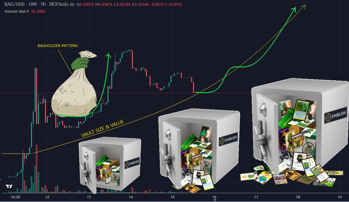 $BAG TA update, simple maths