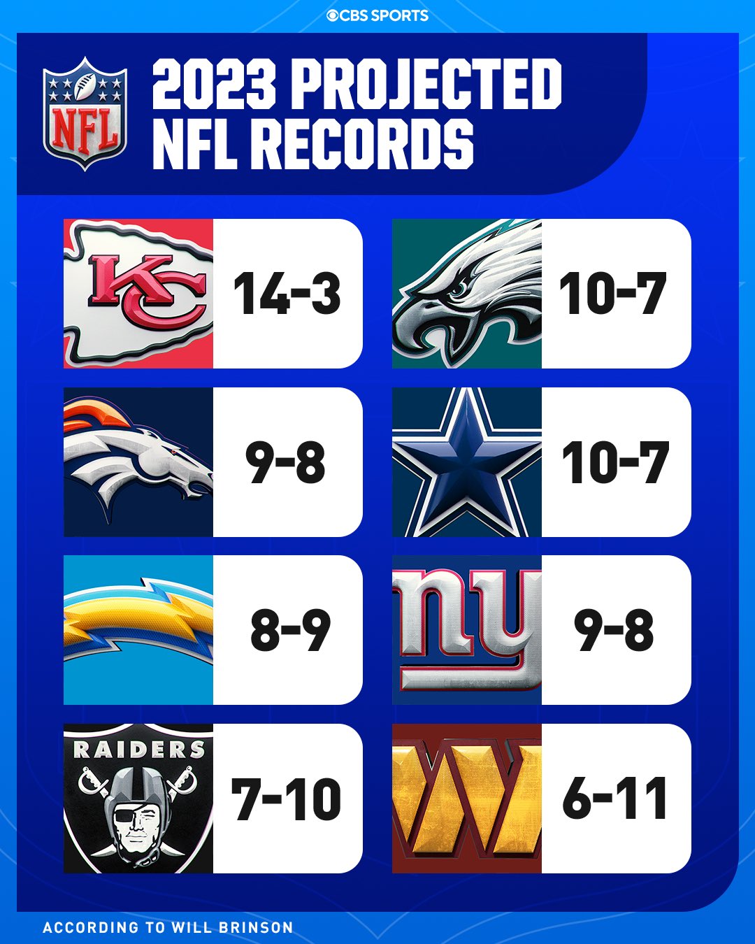 NFL on CBS 🏈 on Twitter "What are your record predictions? 👀 https//t
