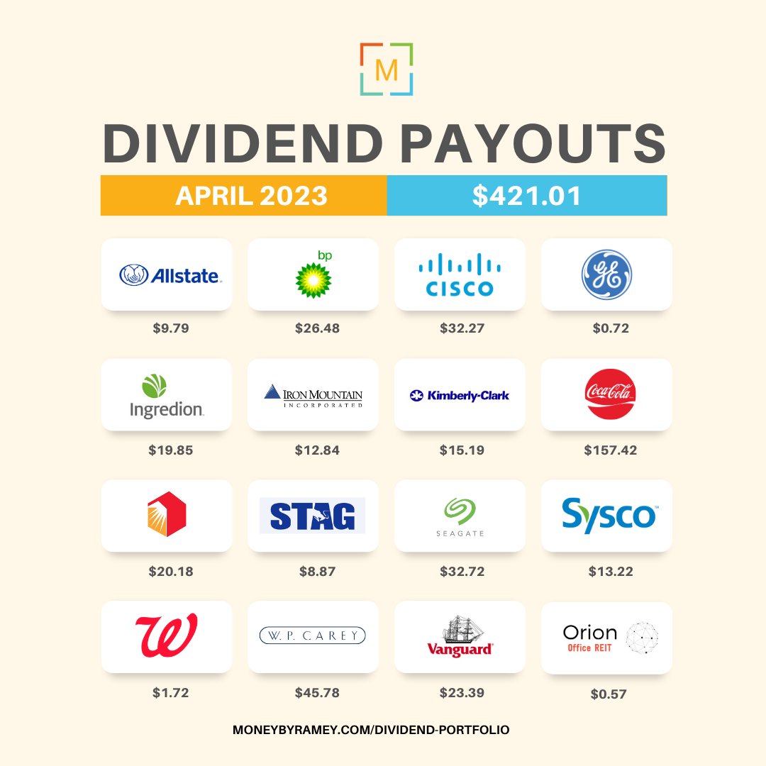 April 2023 dividends came in at $421.01 which represents a (2.65%) decrease vs. $432.47 worth of dividends earned in April 2022. Learn more: bit.ly/DividendApril2…

#dividends #investing #dividendinvesting #dividendincome