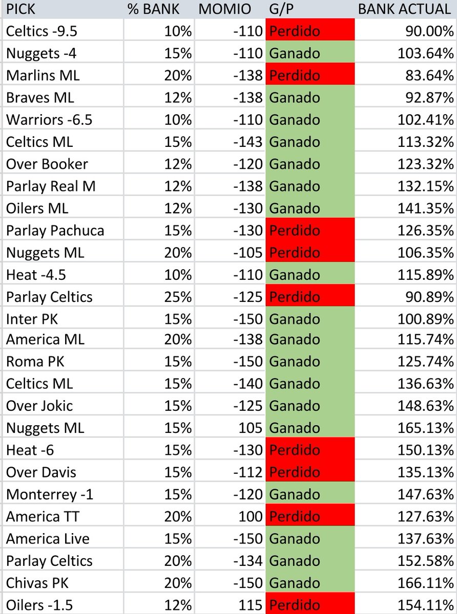 ChapitoApuestas's tweet photo. 🚨 | Envío actualización final de mi GRUPO PREMIUM en nuestra primera quincena de Mayo.

Tuvimos una EXCELENTE UTILIDAD DEL 54% ✅🔥!!!

Ganamos 18 de las 27 Apuestas enviadas ✅🔥!!!

Estamos haciendo un muy buen trabajo, en el que estamos obteniendo ganancias en la gran mayoría de las quincenas que van del año.

Utilidades últimas 3 quincenas:

Abril'1: 60% DE UTILIDAD ✅🔥
Abril'2: 45% DE UTILIDAD ✅🔥
Mayo'1: 54% DE UTILIDAD ✅🔥!!

Estamos hablando de 160% de UTILIDAD en los últimos 45 días de trabajo 🔥🔥🔥!!!

A seguir trabajando de la misma forma mi raza.

El día de mañana iniciaremos con la 2da quincena de Mayo

Día de retirar ganancias y de descansar 👊🏻🤙🏻!!!

¿Quieres subirte al Barco para mi Grupo MAYO'2? 

Mándame DM o WhatsApp al 👉 https://t.co/0fxVVDEarT