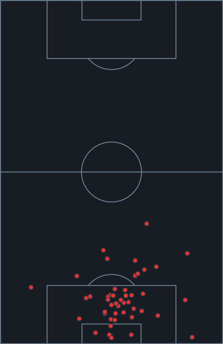 Alisson's game by numbers vs. Leicester:

91% pass accuracy
48 touches
34 passes
8 ball recoveries
4 'keeper sweeper regains
4 saves made
2 clearances
1.24 goals prevented
1 clean sheet

Look at his touch map. 🧹

#LEILIV