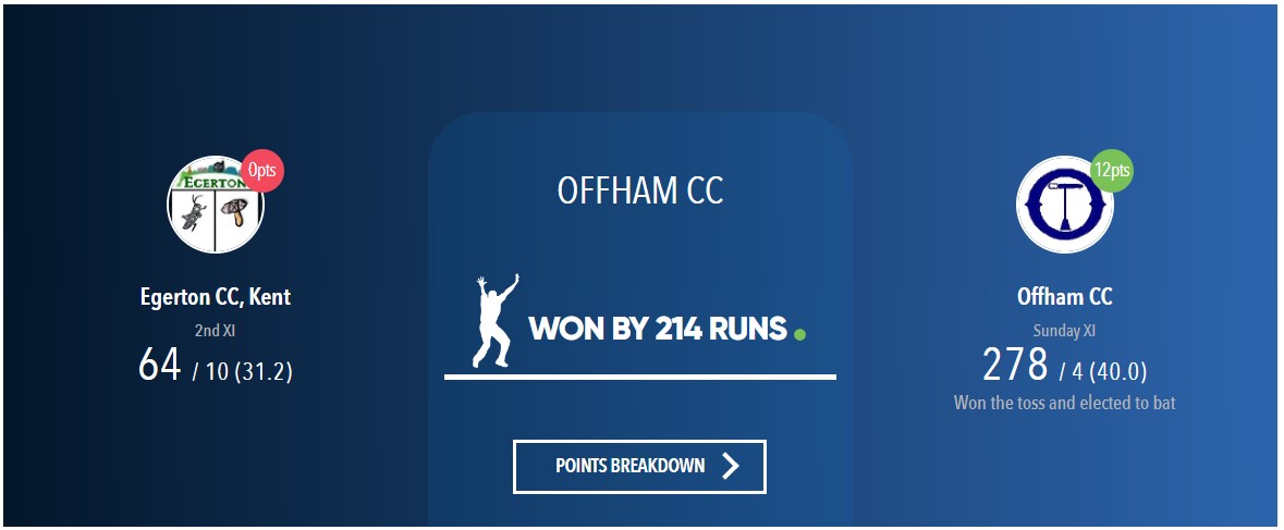 A huge opening partnership of 273 (John Olufawo 166*, Ryan Ward 87) saw OCC overwhelm Egerton in the  KVL. 
OCC bowlers then ripped into Egerton's batting with Ward (4), Dave Francis (3) and Sam Tucker (2) sharing the wickets.  
OCC, after 2 matches, are top of their division.