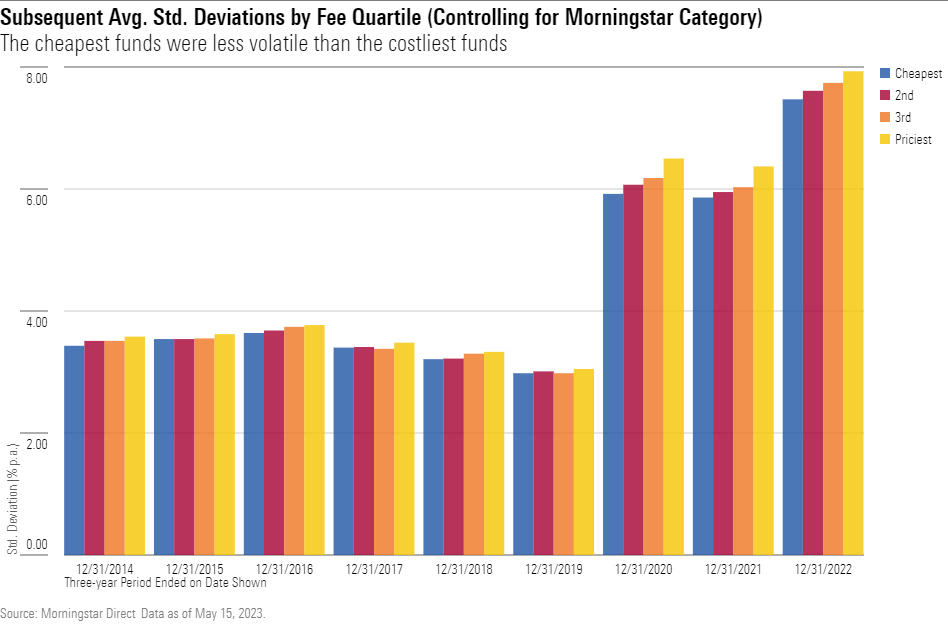 We took a look at bond funds and found that fee differences predict future relative performance. Cheaper funds outperformed costlier offerings and were also less volatile on average. This was even more true lately, amid the bond market sell-off. More here. spr.ly/6013OgQX9
