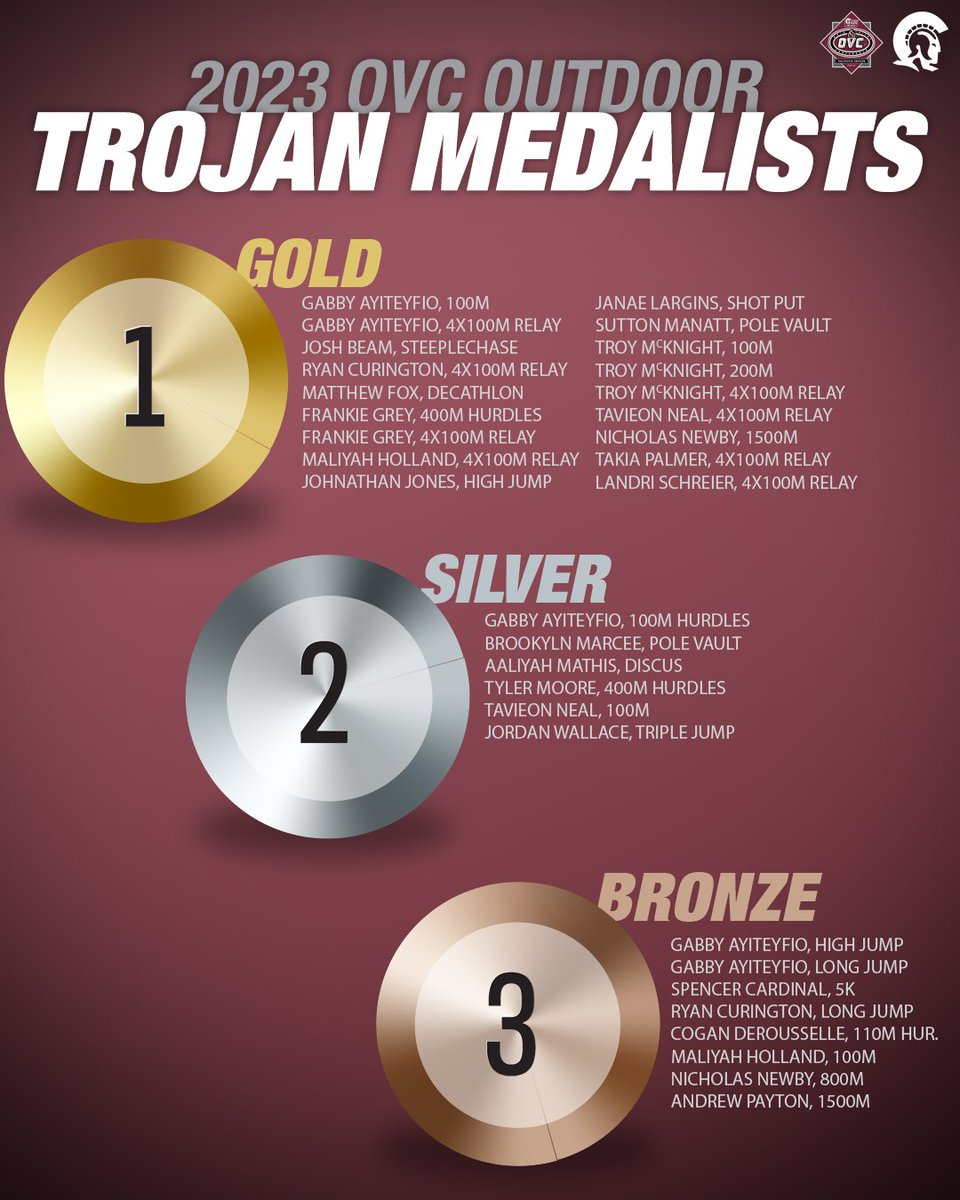 LittleRockTFXC's tweet photo. Did you lose count? We don't blame you 😅

Here's a look at all of the Trojans that brought home 🥇🥈🥉 from the OVC Outdoor Championships #LittleRocksTeam https://t.co/w6qWVSKym9