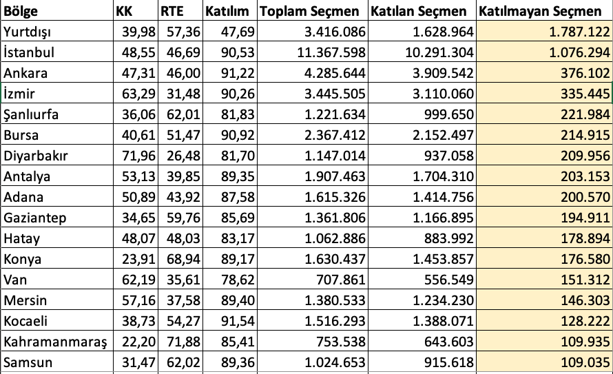 Gece gece işim yoktu, seçim sonuçlarına bakıp şöyle bir liste çıkardım. İkinci turda CB aday tercihini değiştirecek pek kimse olmadığı varsayımıyla sandığa gitmemiş seçmenlerin önemli olduğunu düşünüyorum. Sadece bu listedeki illerde bile 4 milyondan fazla sandığa gitmeyen seçmen