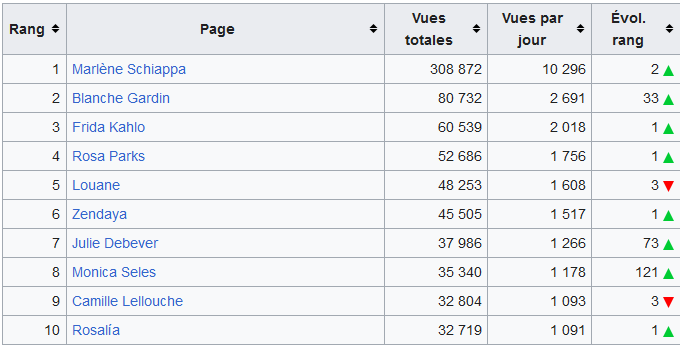 lessanspagEs's tweet photo. En avril 2023 nous avons indexés 172 articles @Wikipedia_fr au projet #lessanspagEs (via des créations et des améliorations), portant le total à 14 141, ayant été vus 3,7 millions de fois !
Parmi eux, voici les 10 articles les plus consultés ce mois-ci 👇
#statsLSP https://t.co/ksoMxm5FaR
