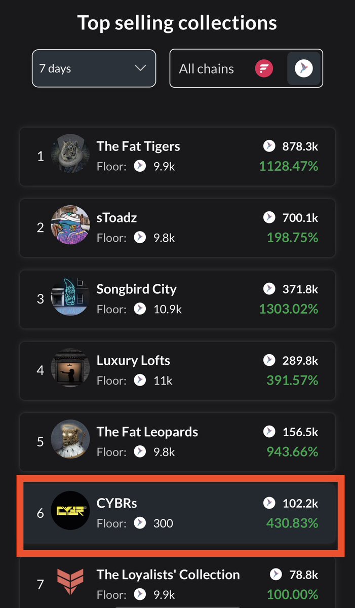 @cybr_s @xToadz This is awesome!  Not only that but CYBRs NFTs are in the top 6 for SGB on the 7 Day! 🥳🥳🥳🤩🤩🤩💪🏼🤖