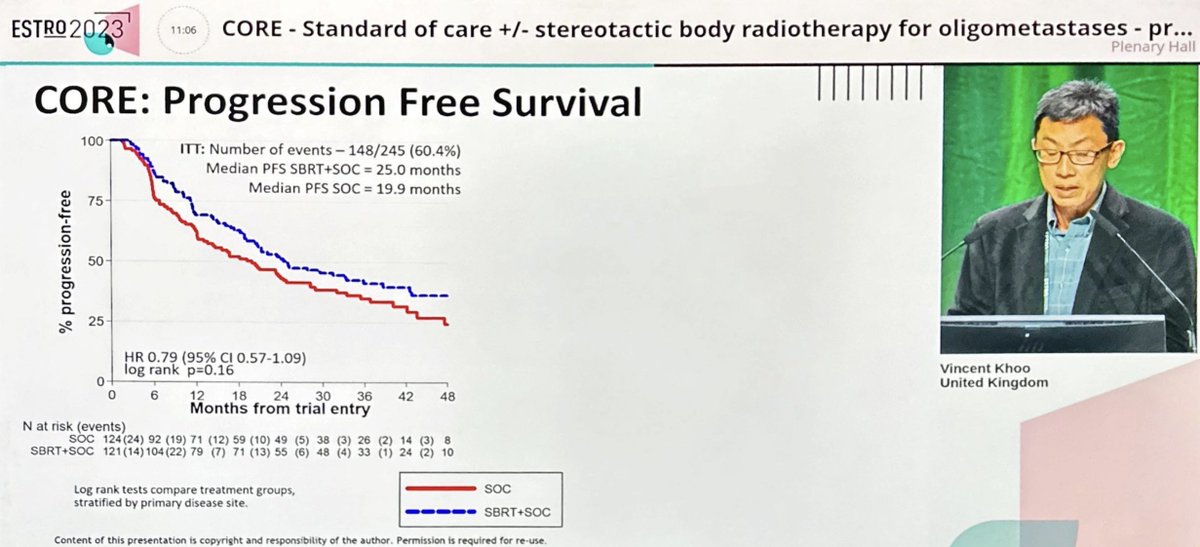 📢Breaking news from #ESTRO2023
✅CORE RCT ➡️SABR in 1-3 oligomets
✅Out of 245 pts, 220 had breast/prostate cancer
No # observed in Grade 3+ tox
PFS: HR = 0.79, with a 5-mo ⬆️ median PFS
🔚Findings suggest that combining SABR with SoC outperforms SoC alone ‼️‼️‼️ #radonc #SABR