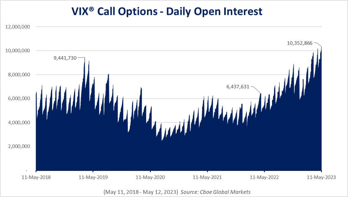 Cboe's tweet photo. Last week, the open interest for VIX® call #options hit a 5-year high, topping 10.3 million contracts. 

And did you know VIX options are also tradable nearly 24 hours a day? Learn about VIX options: https://t.co/mGEZQ1vwpt https://t.co/V2xT4fcncL