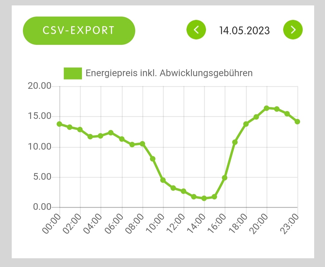 viktorschob's tweet image. Gerade habe ich meinen ersten dynamischen Stromvertrag abgeschlossen! 🎉 

Noch nicht sicher, wie lange die Umstellung dauert, aber ich freue mich schon auf die Tage mit (fast) gratis Strom. Schaut euch diese Kurve an! ⬇️😊 

#Energie #Spartipps