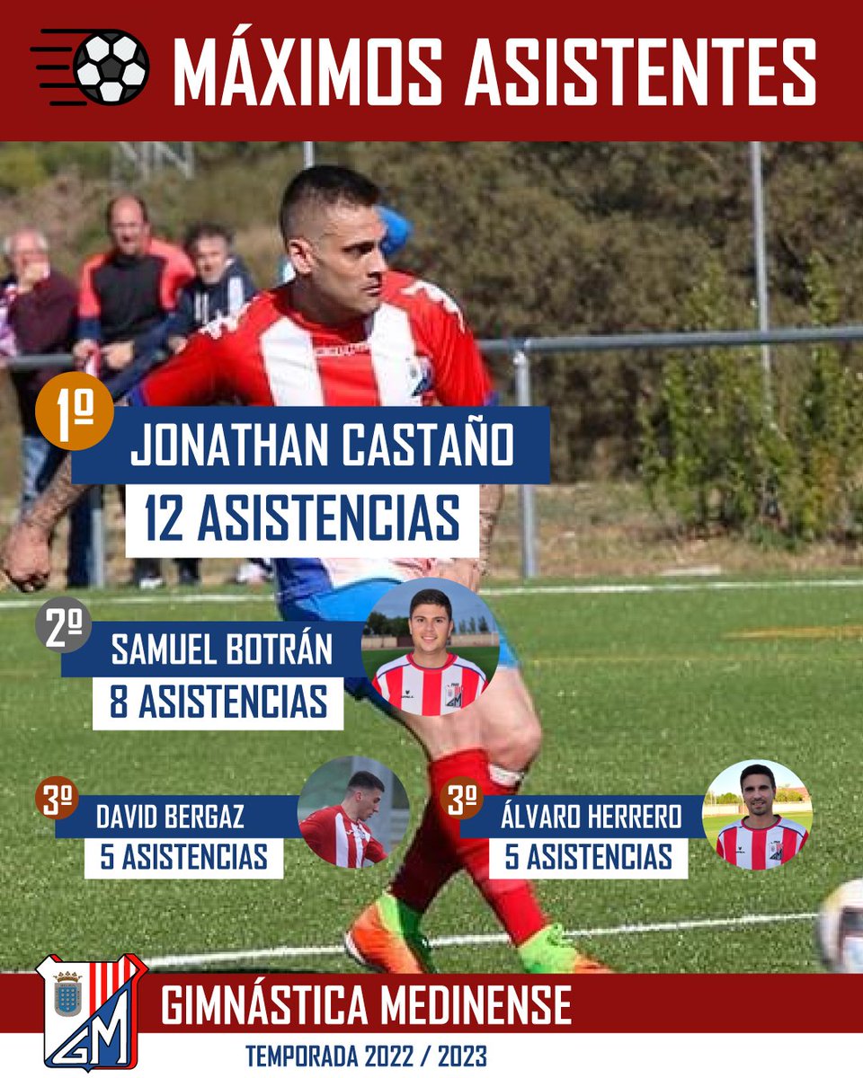 ⚽ Máximos asistentes Gimnástica Medinense temporada 2022/2023

1️⃣🥇 <a href="/nanocasta/">jonathan castaño 🇪🇸</a> ➡️ 12 asistencias ⚽

2️⃣ 🥈 <a href="/Samudrx/">Samu B.L</a> ➡️ 8 asistencias ⚽

3️⃣ 🥉 David Bergaz y Álvaro Herrero ➡️ 5 asistencias ⚽

#MaximosAsistentes #Asistencias #GimnasticaMedinense #MedinadelCampo #Futbol